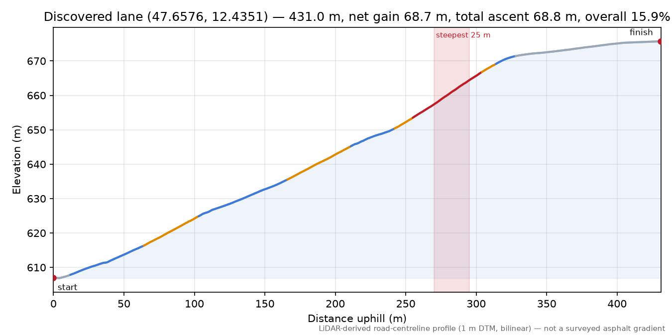 Discovered lane (47.6576, 12.4351) elevation profile