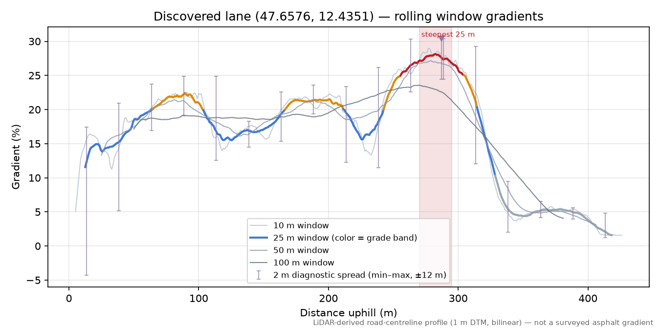 Discovered lane (47.6576, 12.4351) rolling gradient profile