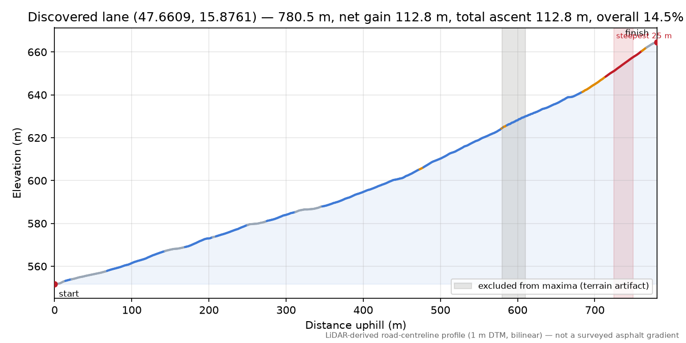 Discovered lane (47.6609, 15.8761) elevation profile