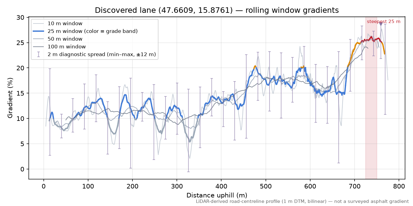 Discovered lane (47.6609, 15.8761) rolling gradient profile