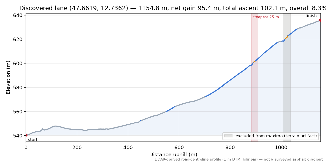 Discovered lane (47.6619, 12.7362) elevation profile