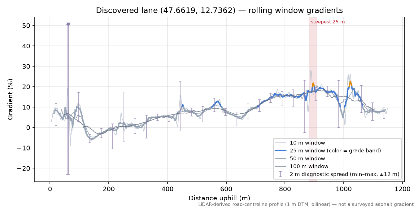 Discovered lane (47.6619, 12.7362) rolling gradient profile