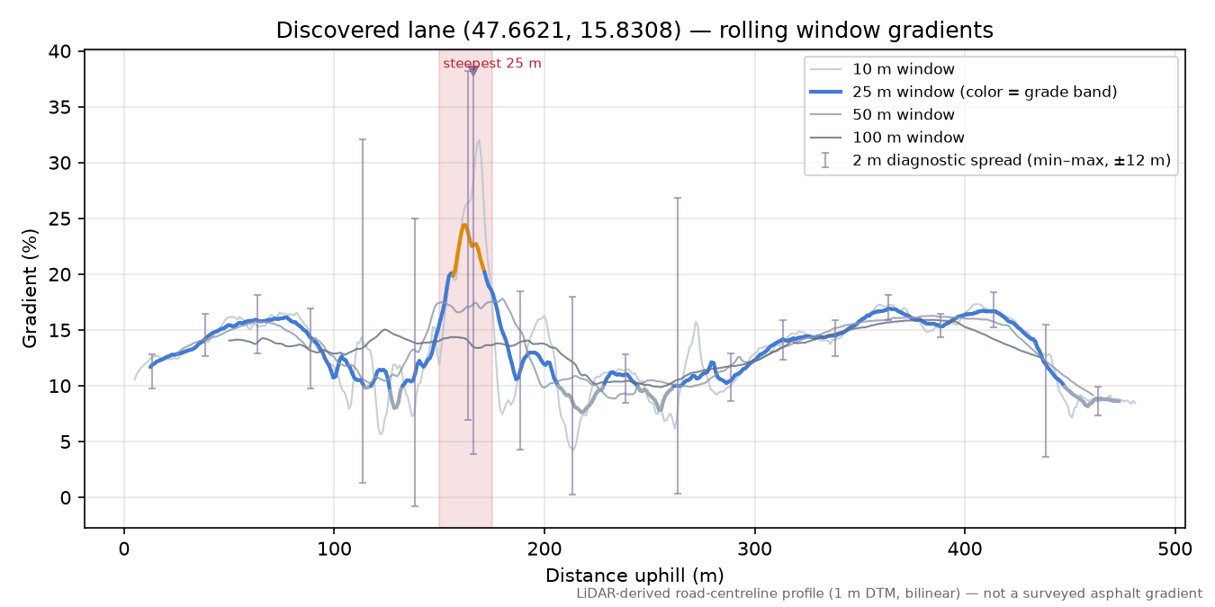 Discovered lane (47.6621, 15.8308) rolling gradient profile