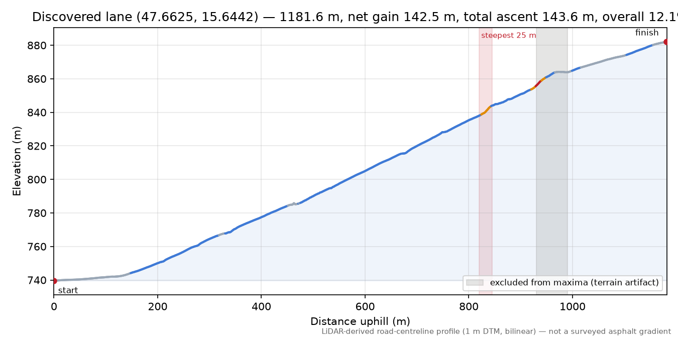 Discovered lane (47.6625, 15.6442) elevation profile
