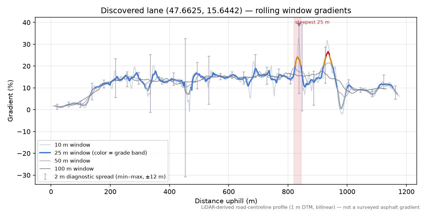 Discovered lane (47.6625, 15.6442) rolling gradient profile