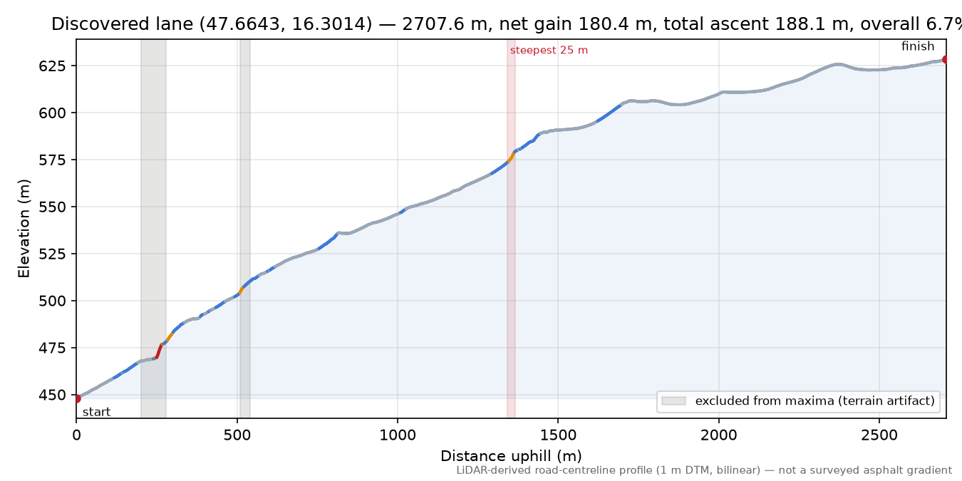 Discovered lane (47.6643, 16.3014) elevation profile