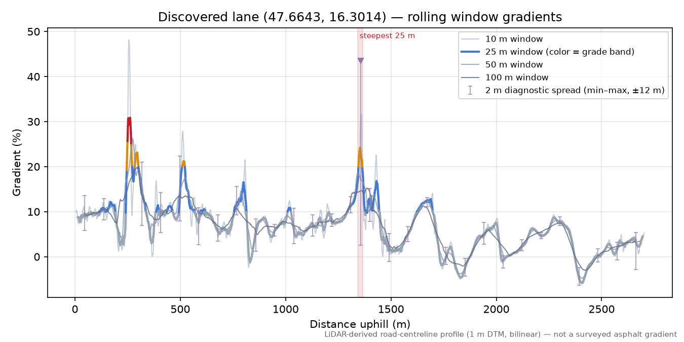 Discovered lane (47.6643, 16.3014) rolling gradient profile