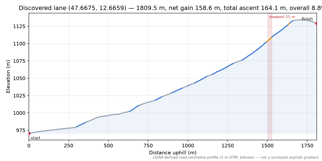 Discovered lane (47.6675, 12.6659) elevation profile