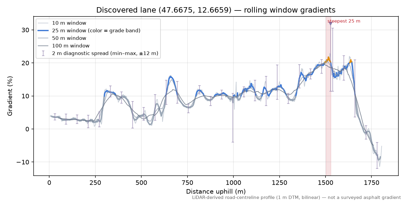 Discovered lane (47.6675, 12.6659) rolling gradient profile
