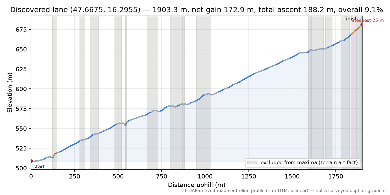 Discovered lane (47.6675, 16.2955) elevation profile