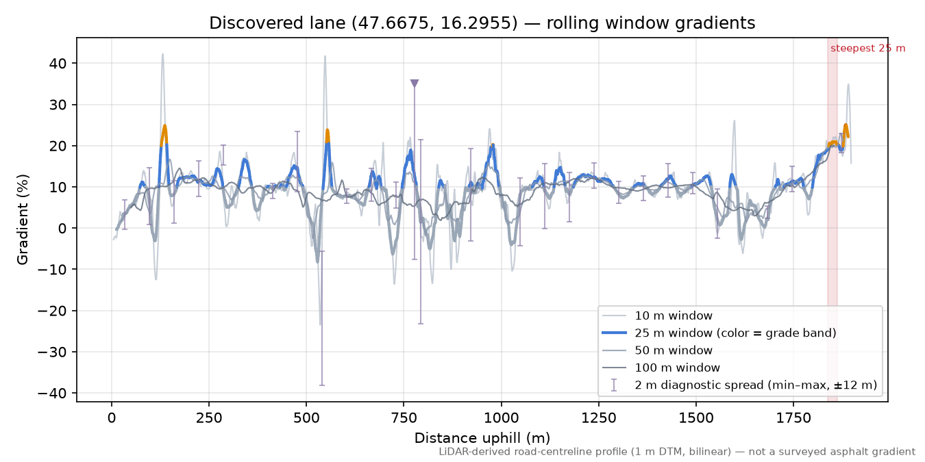 Discovered lane (47.6675, 16.2955) rolling gradient profile