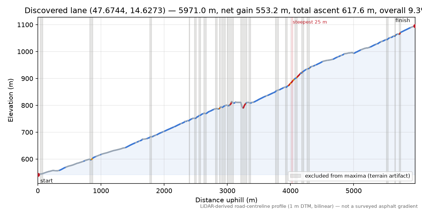 Discovered lane (47.6744, 14.6273) elevation profile