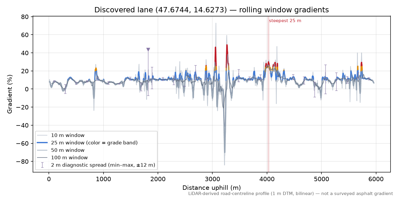 Discovered lane (47.6744, 14.6273) rolling gradient profile