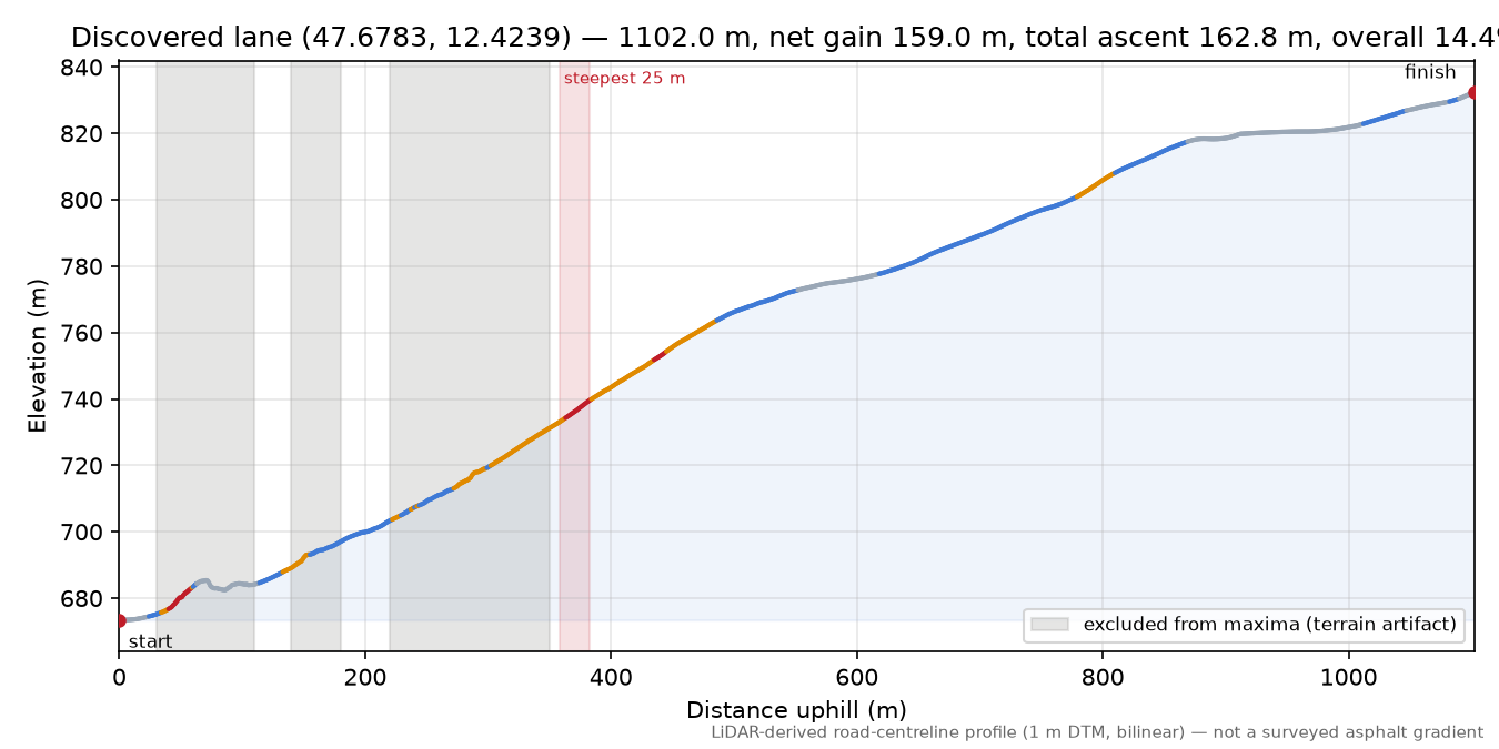 Discovered lane (47.6783, 12.4239) elevation profile