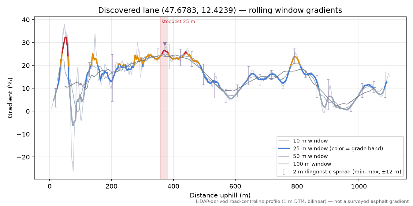 Discovered lane (47.6783, 12.4239) rolling gradient profile