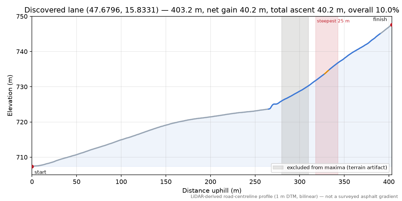 Discovered lane (47.6796, 15.8331) elevation profile