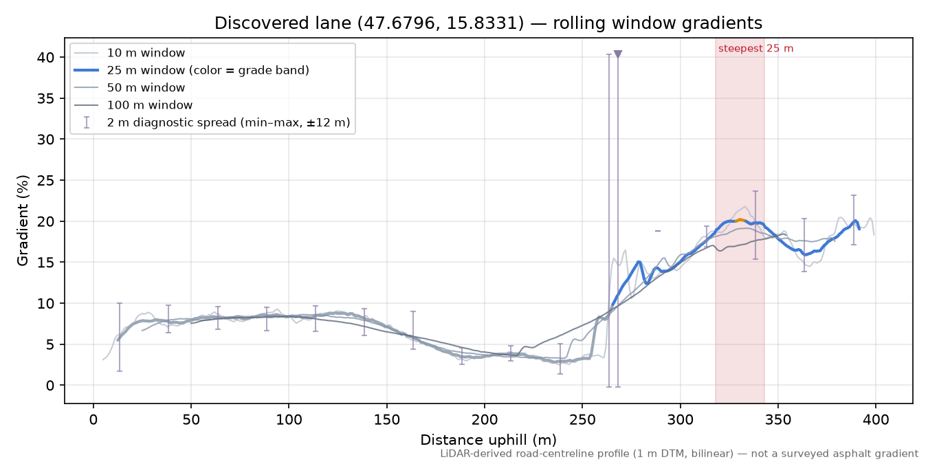 Discovered lane (47.6796, 15.8331) rolling gradient profile