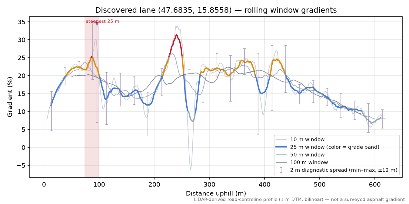 Discovered lane (47.6835, 15.8558) rolling gradient profile