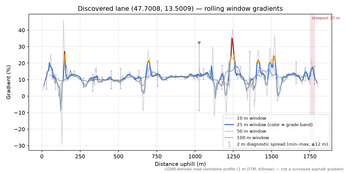 Discovered lane (47.7008, 13.5009) rolling gradient profile
