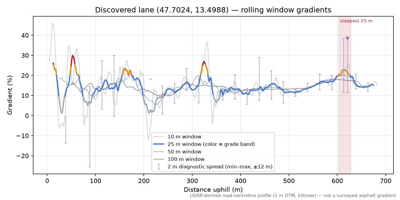 Discovered lane (47.7024, 13.4988) rolling gradient profile