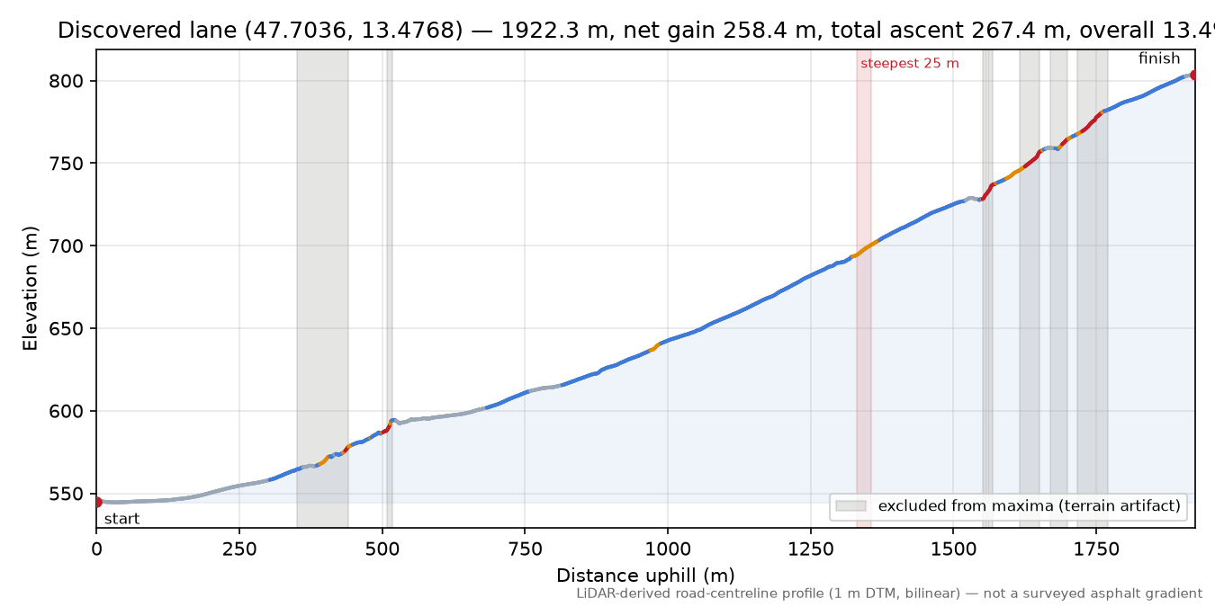 Discovered lane (47.7036, 13.4768) elevation profile