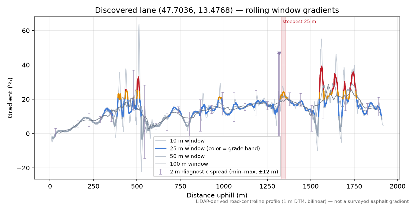 Discovered lane (47.7036, 13.4768) rolling gradient profile