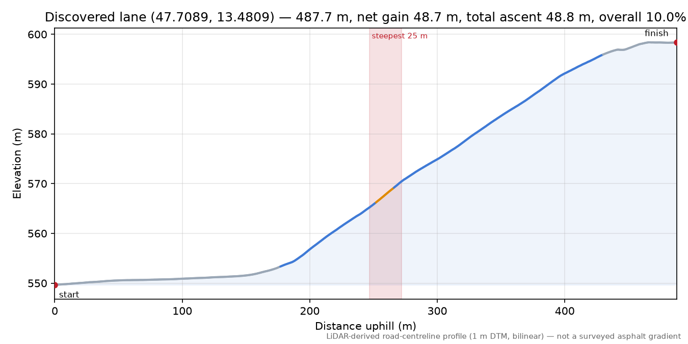 Discovered lane (47.7089, 13.4809) elevation profile