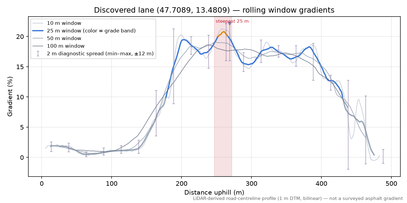 Discovered lane (47.7089, 13.4809) rolling gradient profile