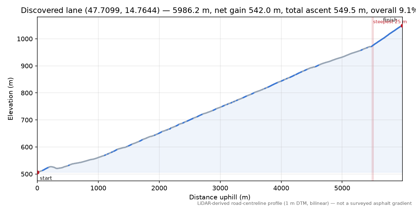 Discovered lane (47.7099, 14.7644) elevation profile