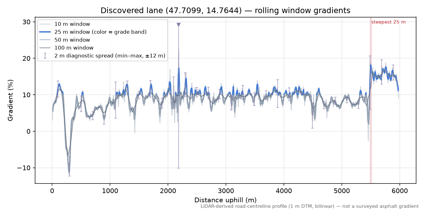 Discovered lane (47.7099, 14.7644) rolling gradient profile