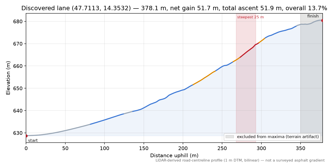 Discovered lane (47.7113, 14.3532) elevation profile