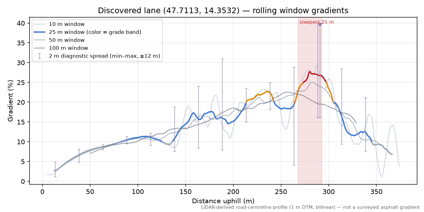 Discovered lane (47.7113, 14.3532) rolling gradient profile