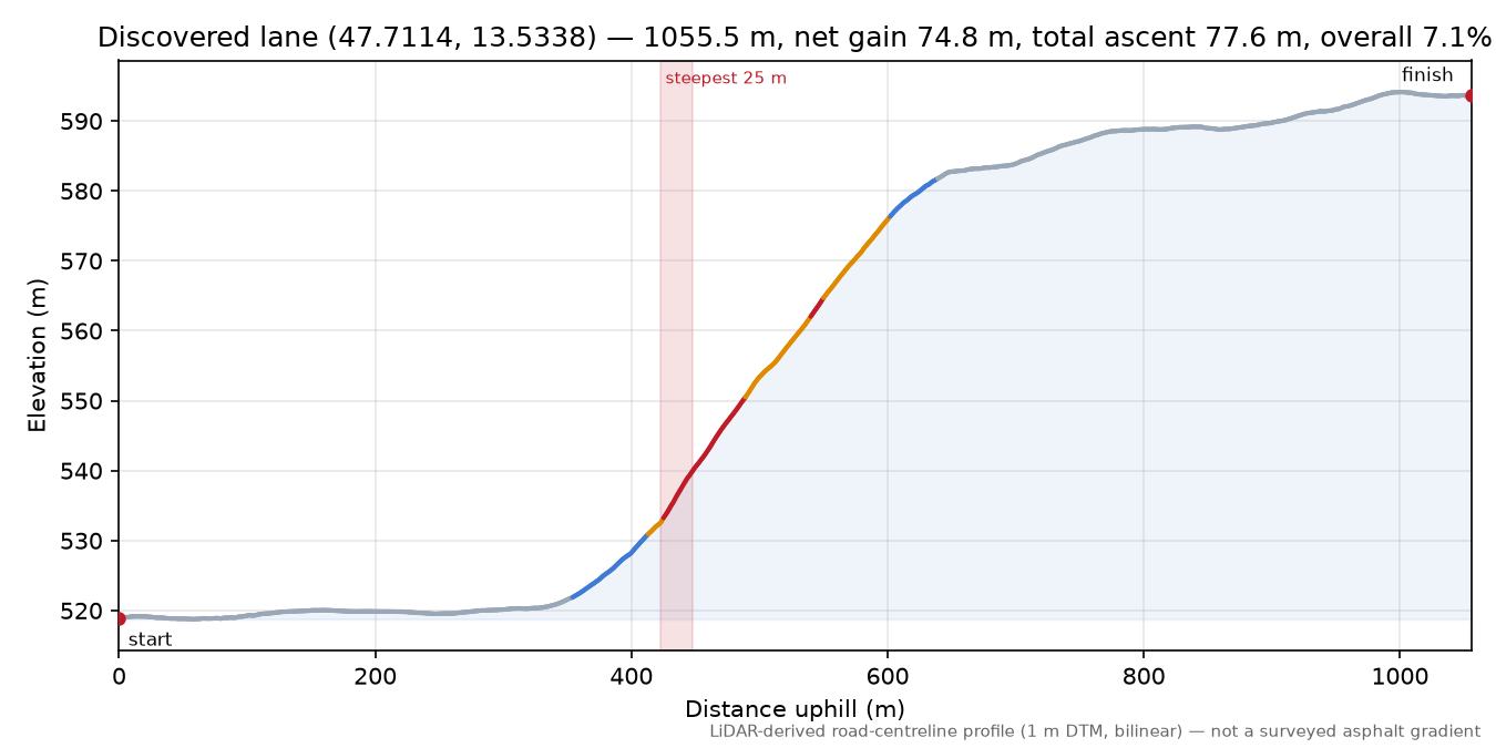 Discovered lane (47.7114, 13.5338) elevation profile