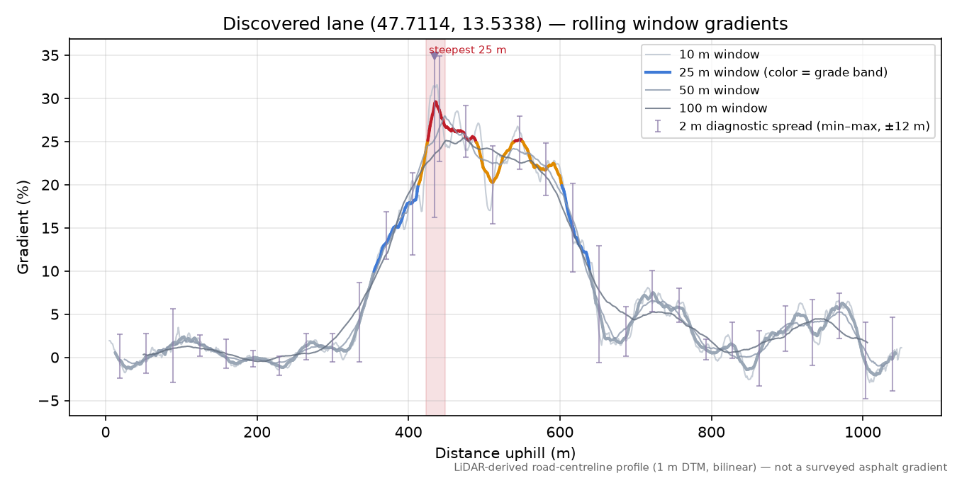 Discovered lane (47.7114, 13.5338) rolling gradient profile
