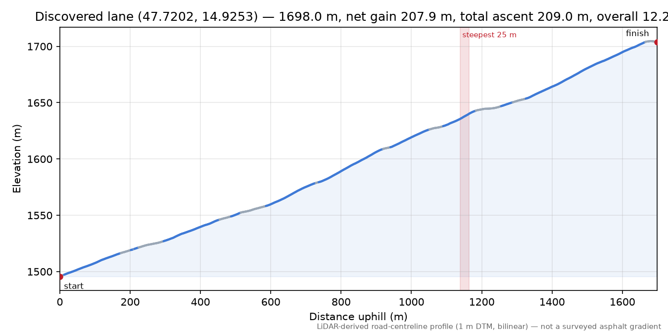 Discovered lane (47.7202, 14.9253) elevation profile