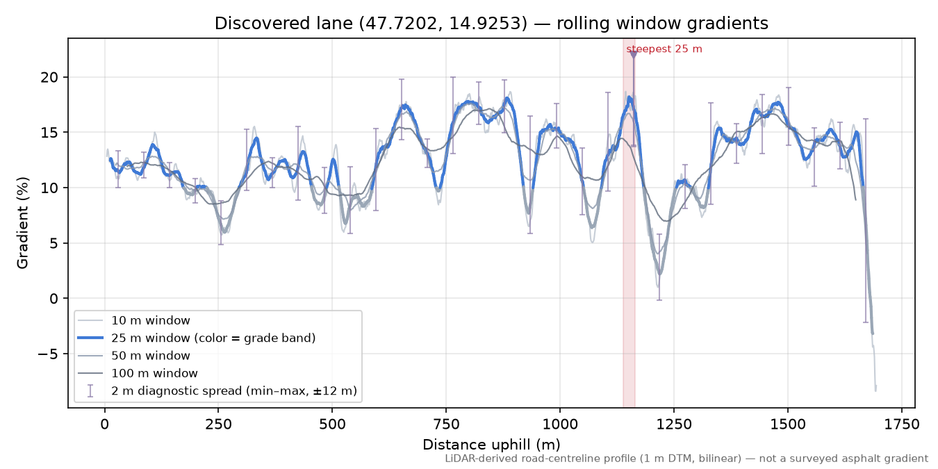 Discovered lane (47.7202, 14.9253) rolling gradient profile