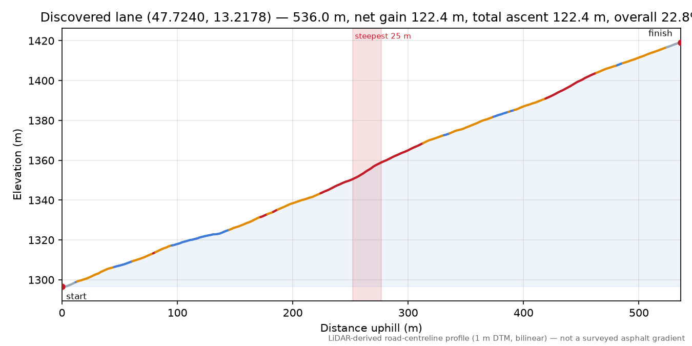 Discovered lane (47.7240, 13.2178) elevation profile