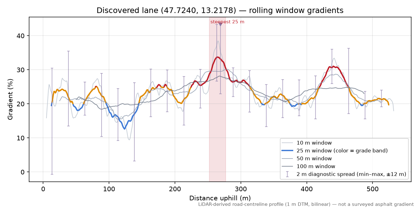 Discovered lane (47.7240, 13.2178) rolling gradient profile