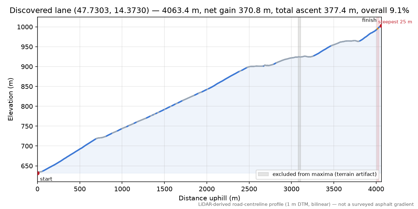 Discovered lane (47.7303, 14.3730) elevation profile
