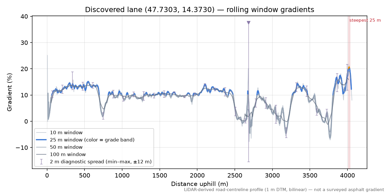 Discovered lane (47.7303, 14.3730) rolling gradient profile