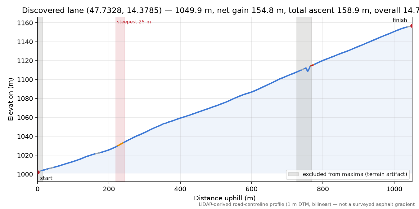 Discovered lane (47.7328, 14.3785) elevation profile