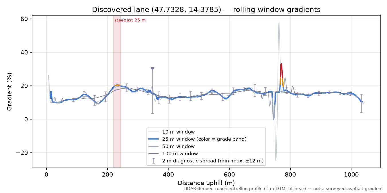 Discovered lane (47.7328, 14.3785) rolling gradient profile