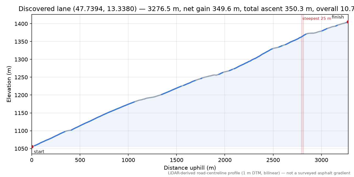 Discovered lane (47.7394, 13.3380) elevation profile