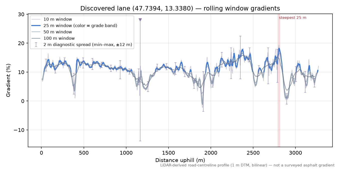 Discovered lane (47.7394, 13.3380) rolling gradient profile
