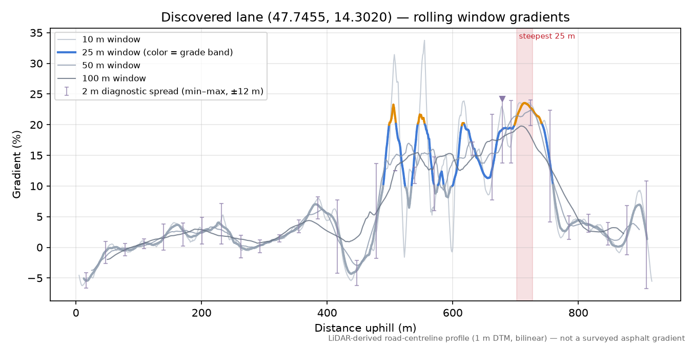 Discovered lane (47.7455, 14.3020) rolling gradient profile