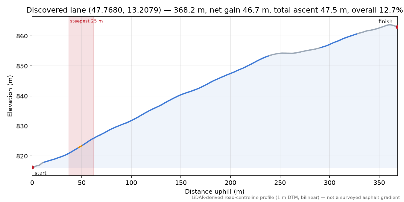 Discovered lane (47.7680, 13.2079) elevation profile