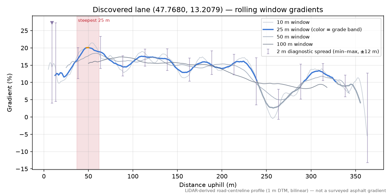 Discovered lane (47.7680, 13.2079) rolling gradient profile