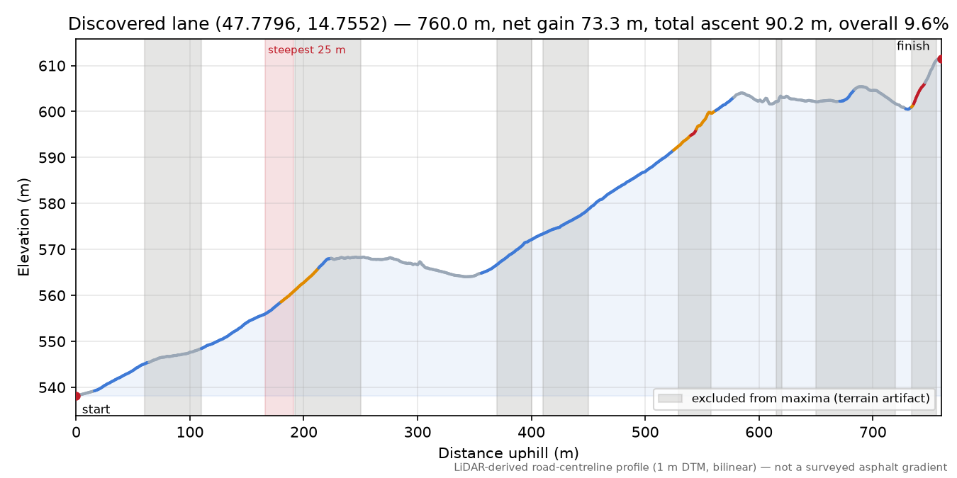 Discovered lane (47.7796, 14.7552) elevation profile