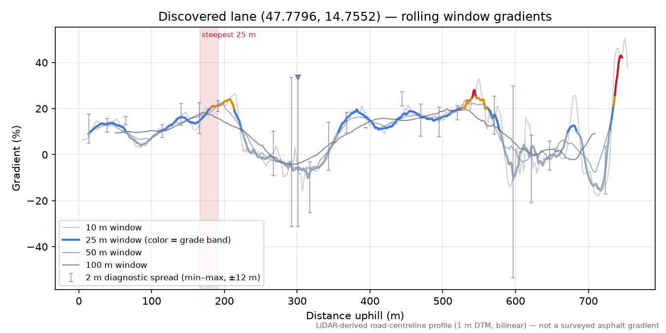 Discovered lane (47.7796, 14.7552) rolling gradient profile