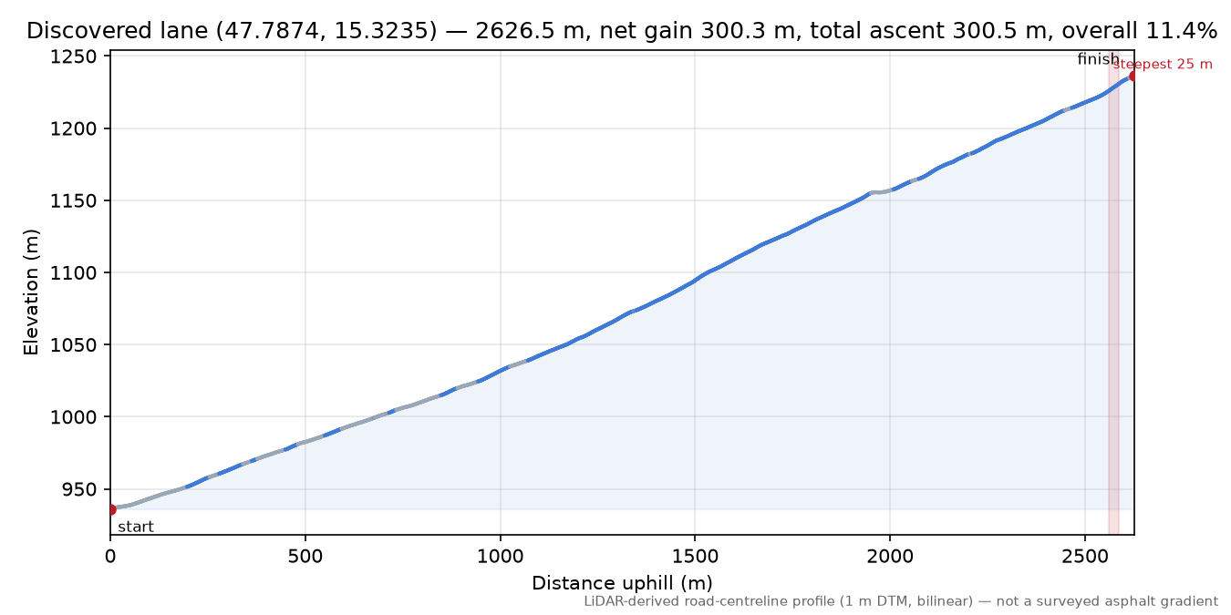 Discovered lane (47.7874, 15.3235) elevation profile